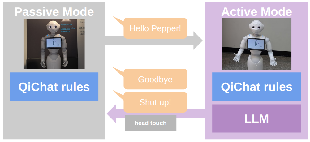 Pepper active and passive modes